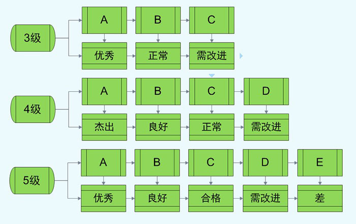 績(jī)效考核級(jí)別的劃分
